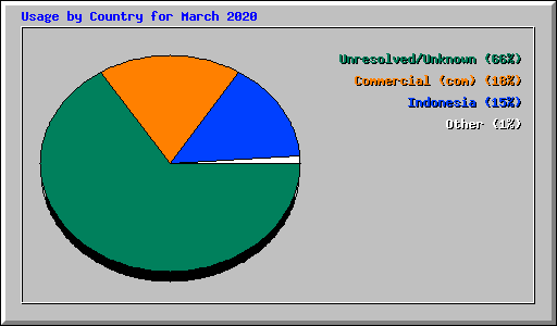 Usage by Country for March 2020