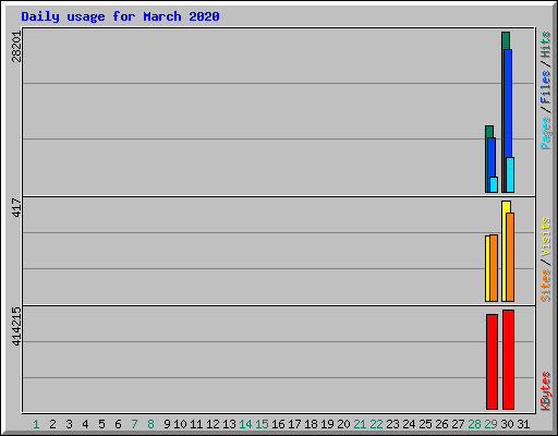 Daily usage for March 2020