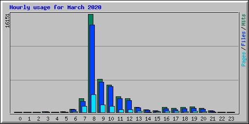 Hourly usage for March 2020