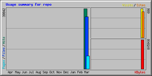 Usage summary for repo